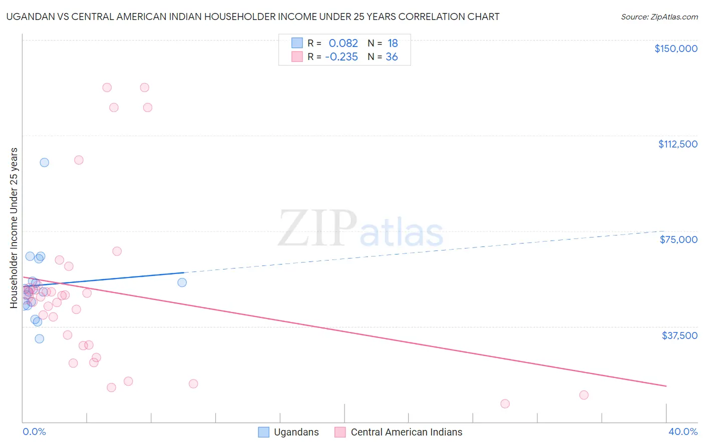 Ugandan vs Central American Indian Householder Income Under 25 years