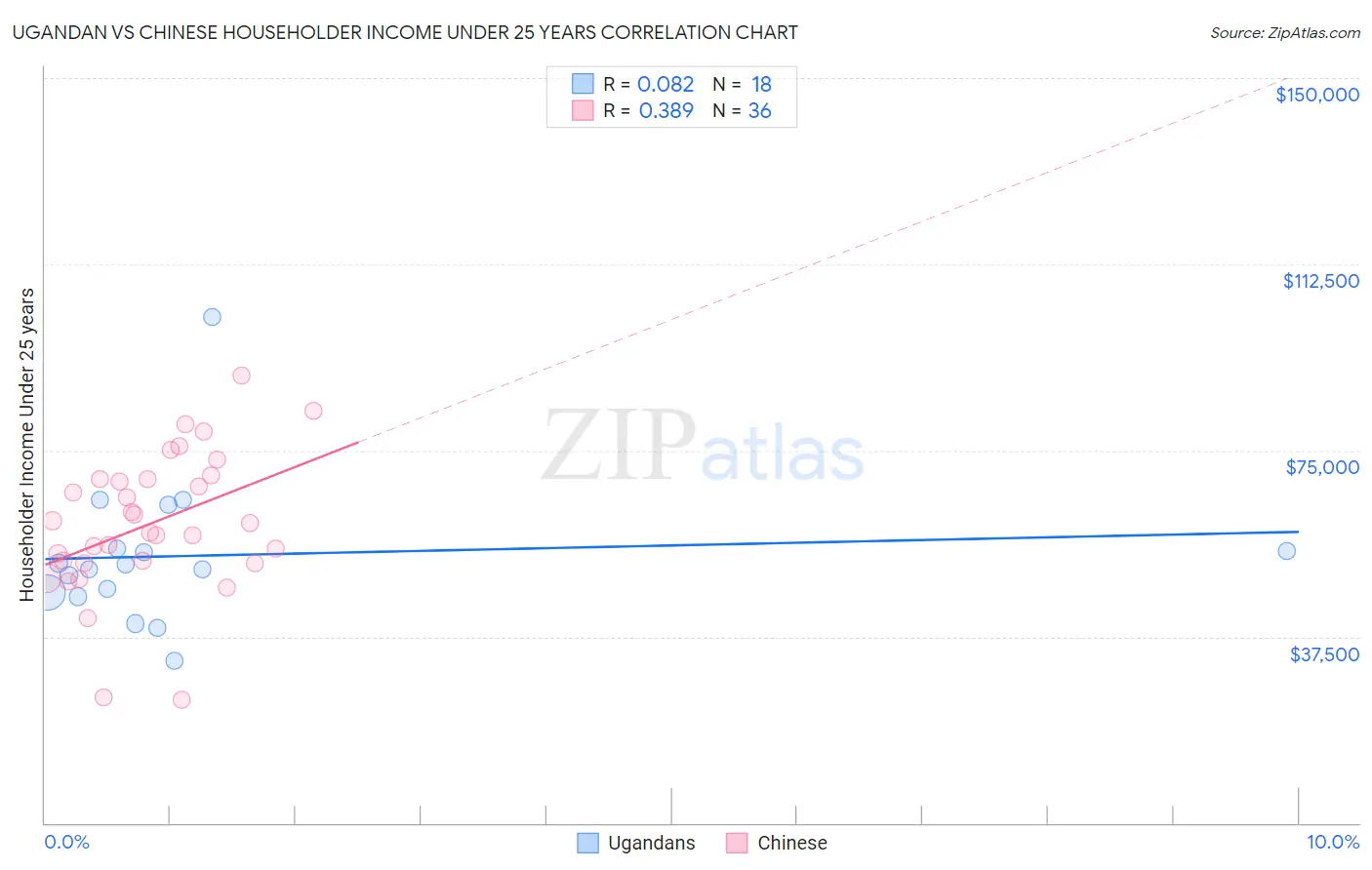 Ugandan vs Chinese Householder Income Under 25 years