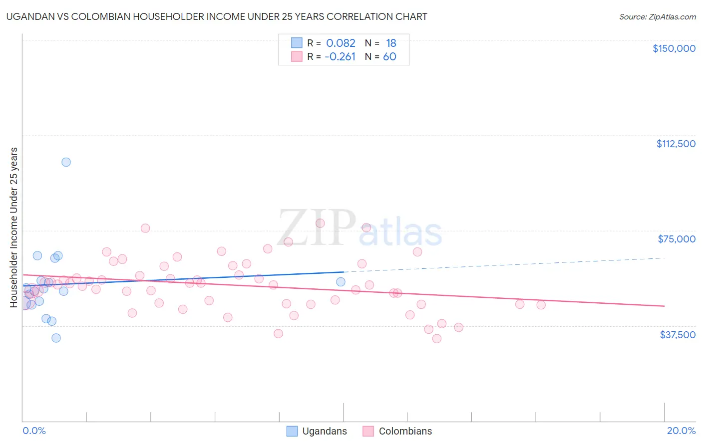 Ugandan vs Colombian Householder Income Under 25 years