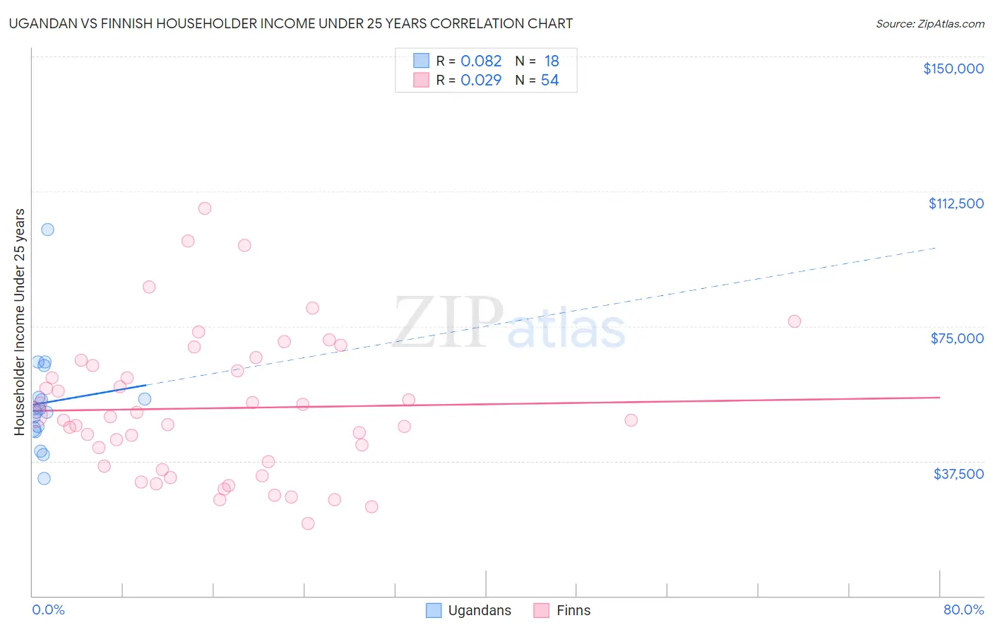 Ugandan vs Finnish Householder Income Under 25 years