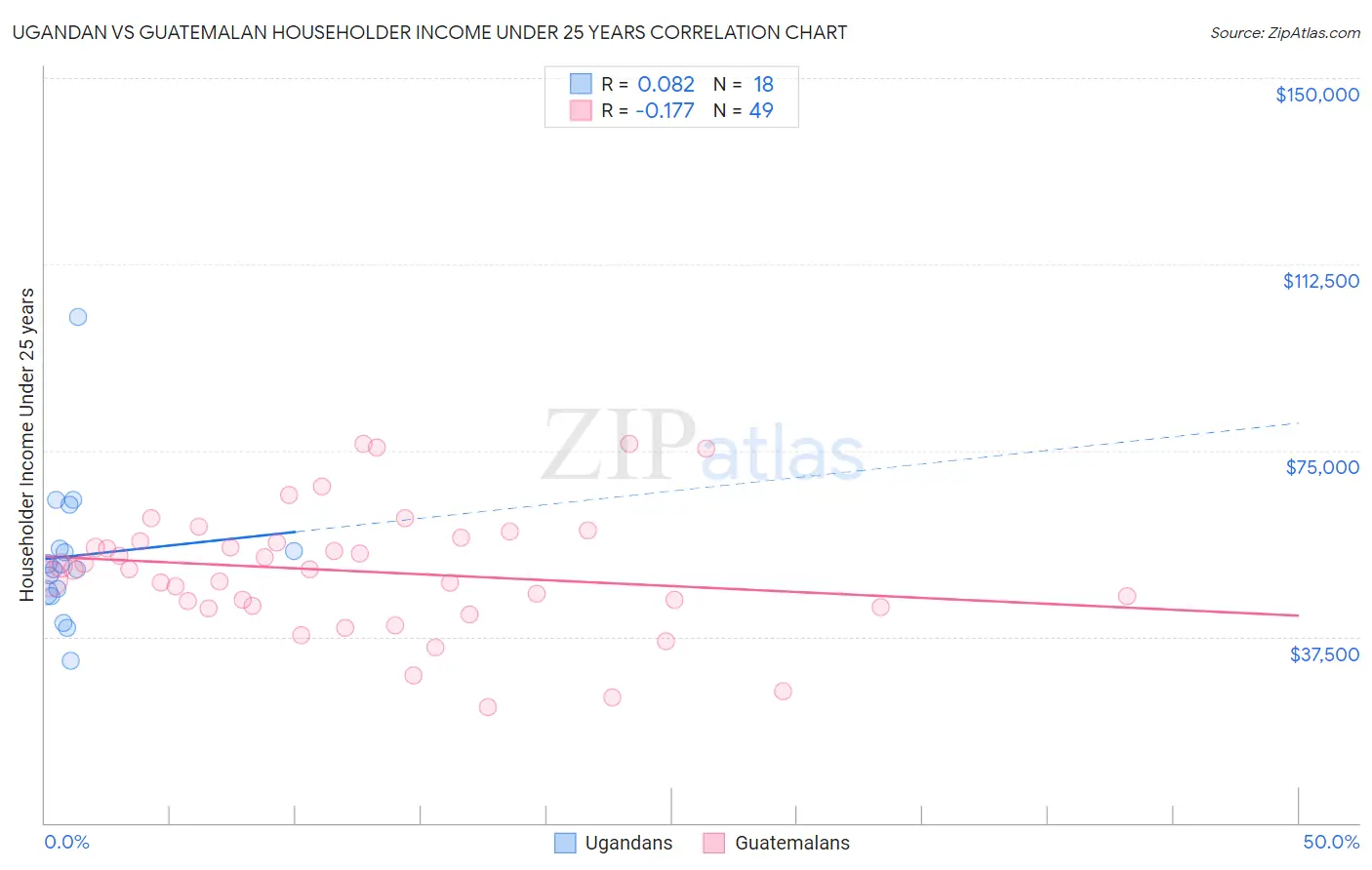 Ugandan vs Guatemalan Householder Income Under 25 years