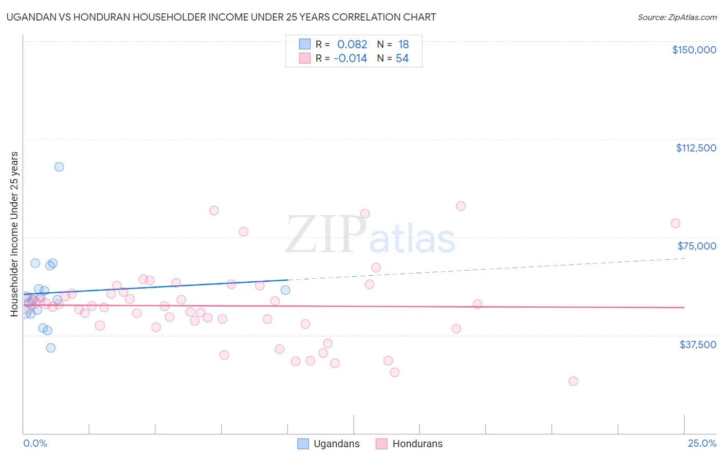 Ugandan vs Honduran Householder Income Under 25 years