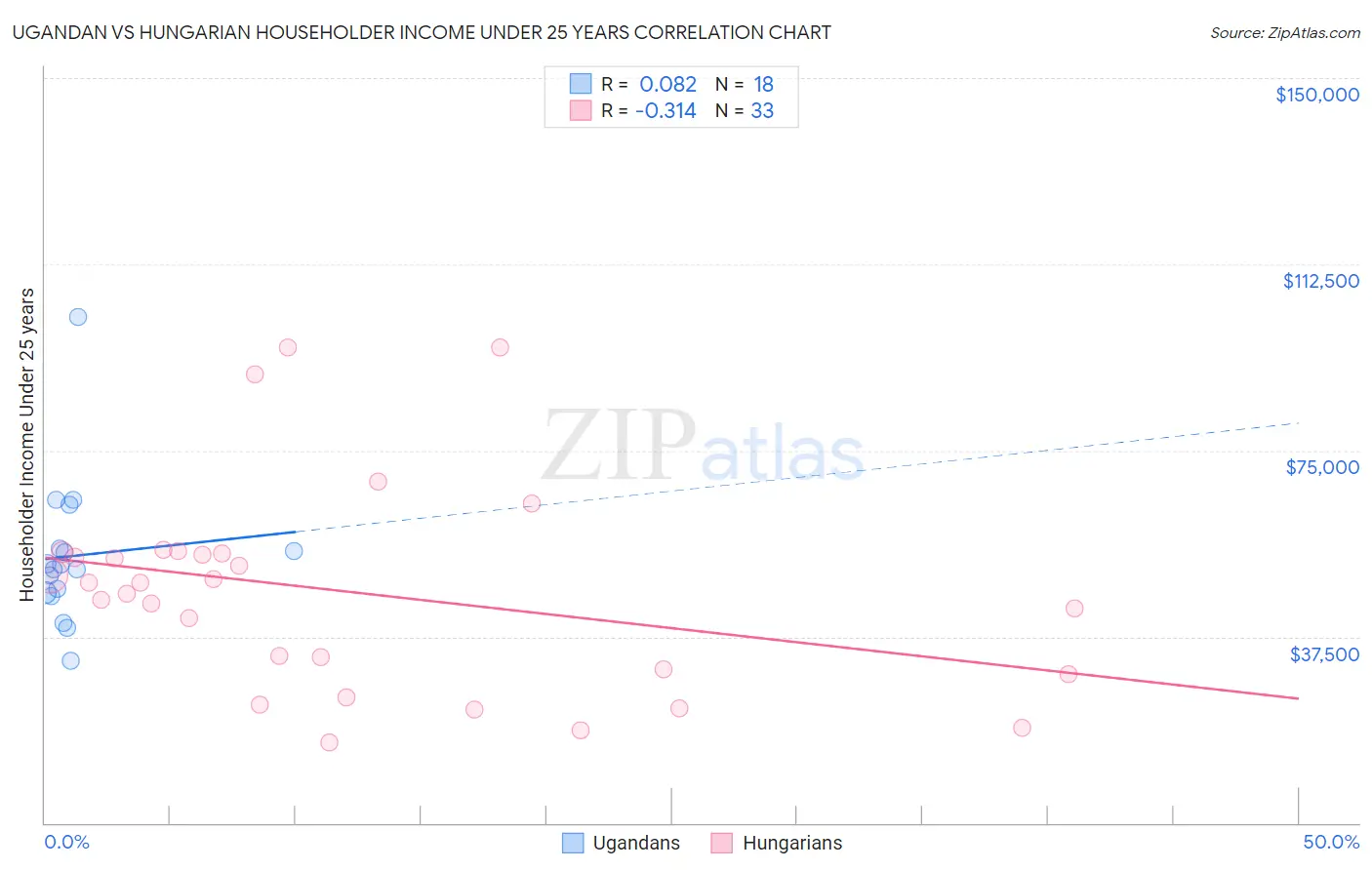 Ugandan vs Hungarian Householder Income Under 25 years