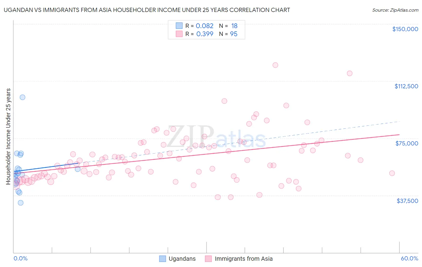 Ugandan vs Immigrants from Asia Householder Income Under 25 years