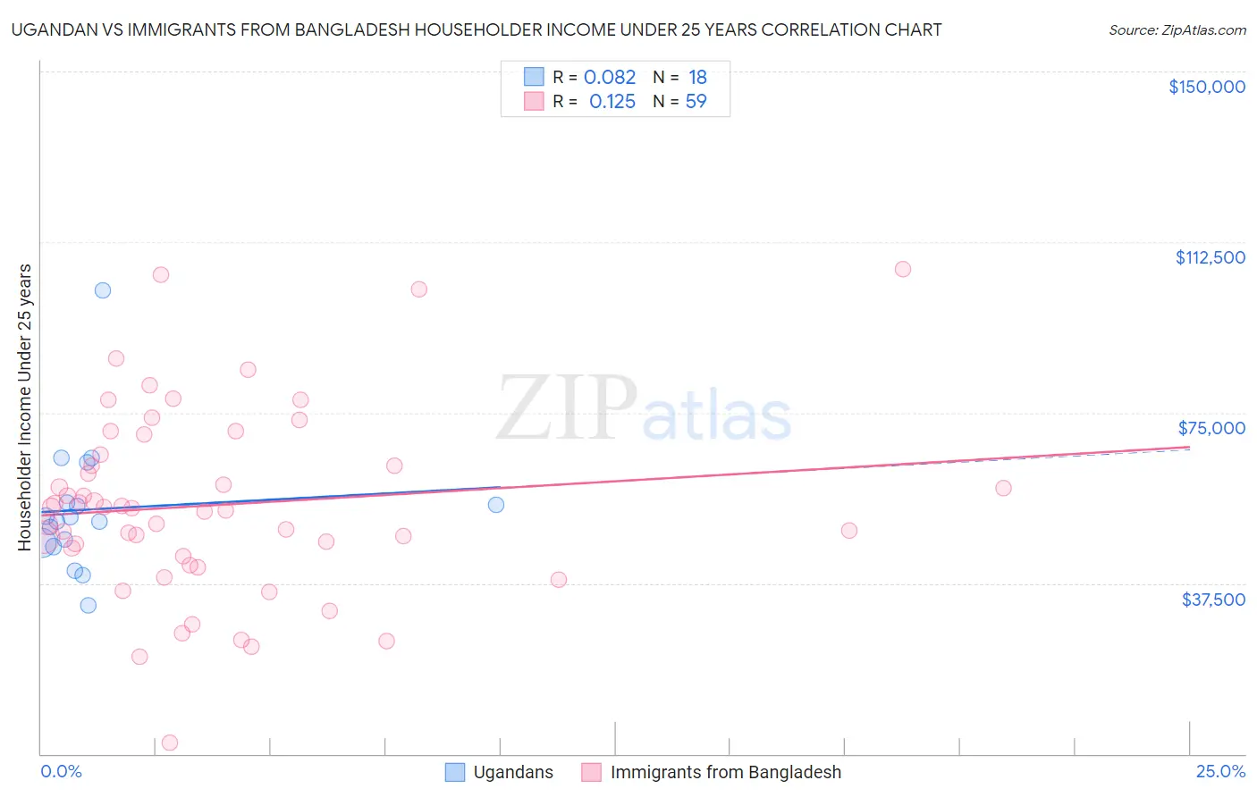 Ugandan vs Immigrants from Bangladesh Householder Income Under 25 years