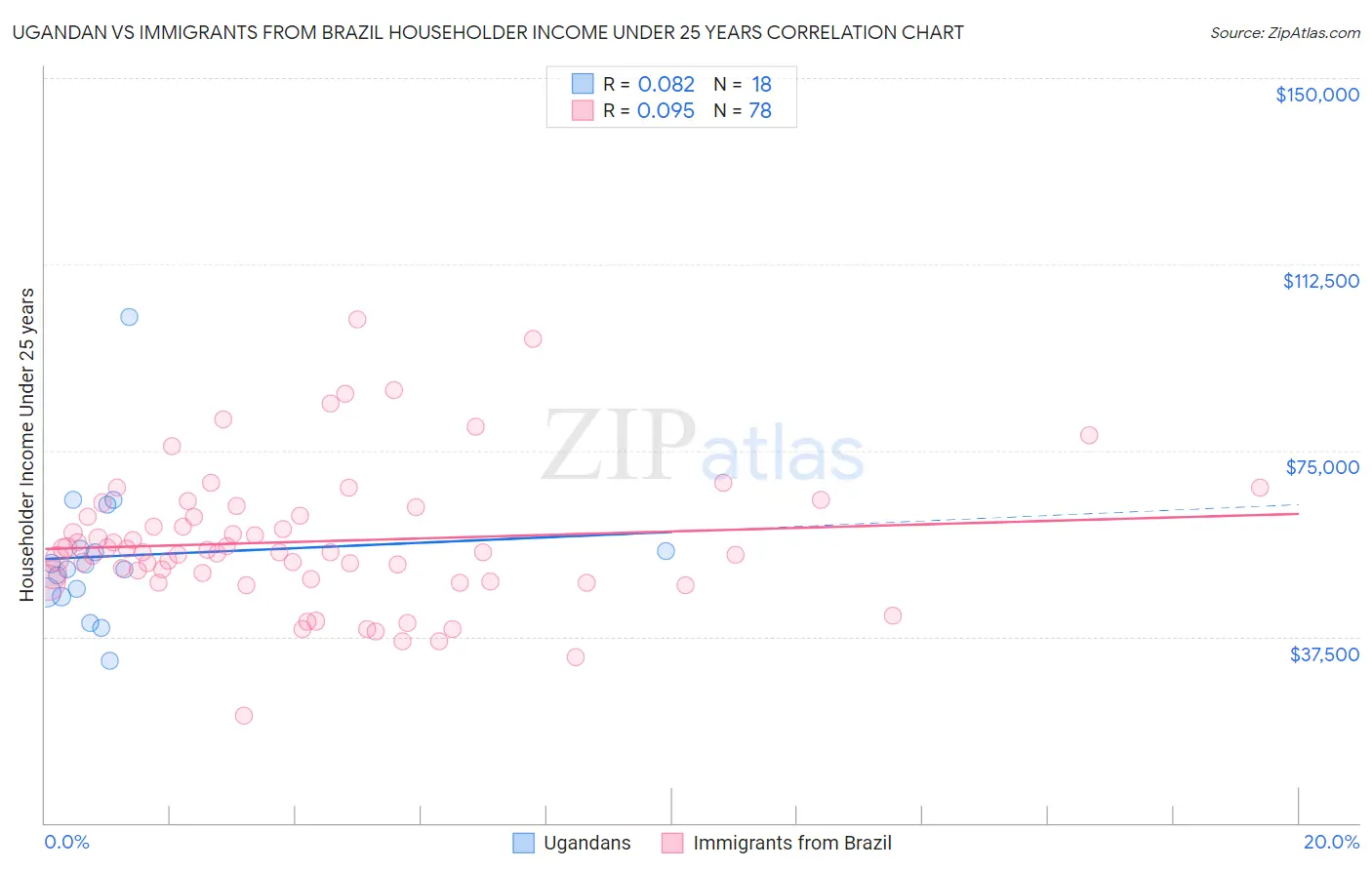 Ugandan vs Immigrants from Brazil Householder Income Under 25 years