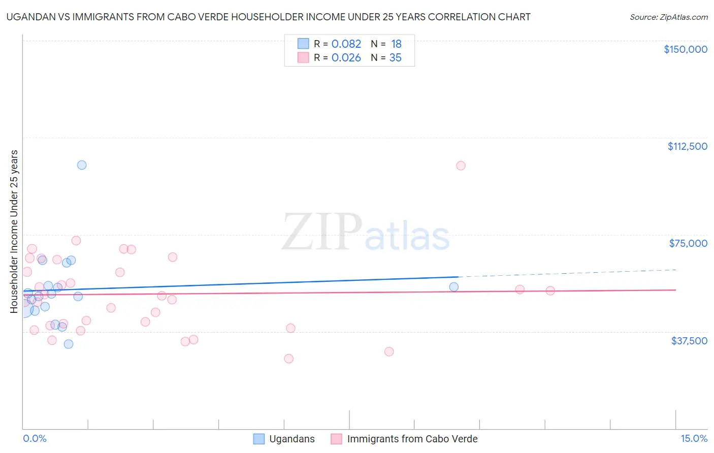 Ugandan vs Immigrants from Cabo Verde Householder Income Under 25 years