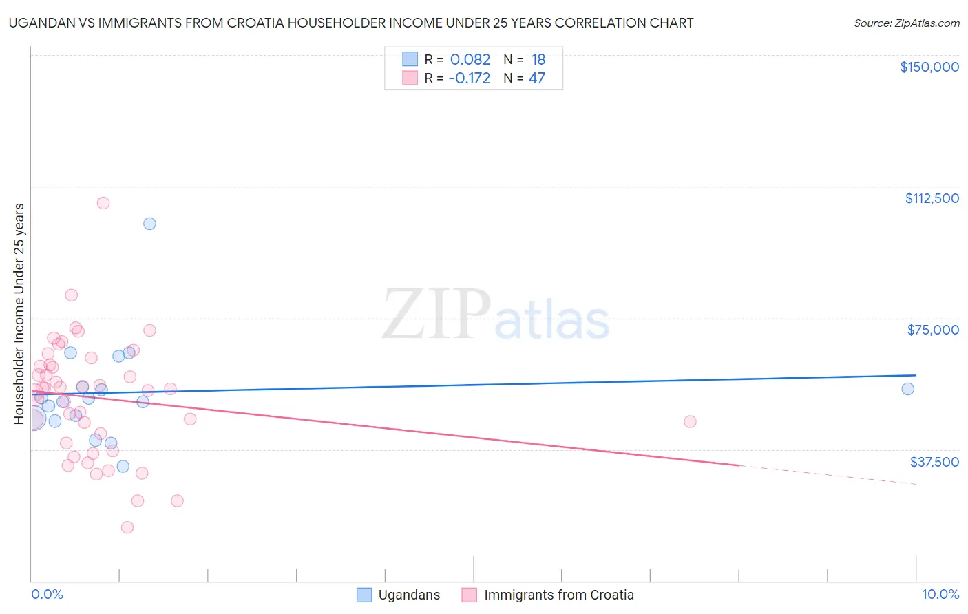 Ugandan vs Immigrants from Croatia Householder Income Under 25 years