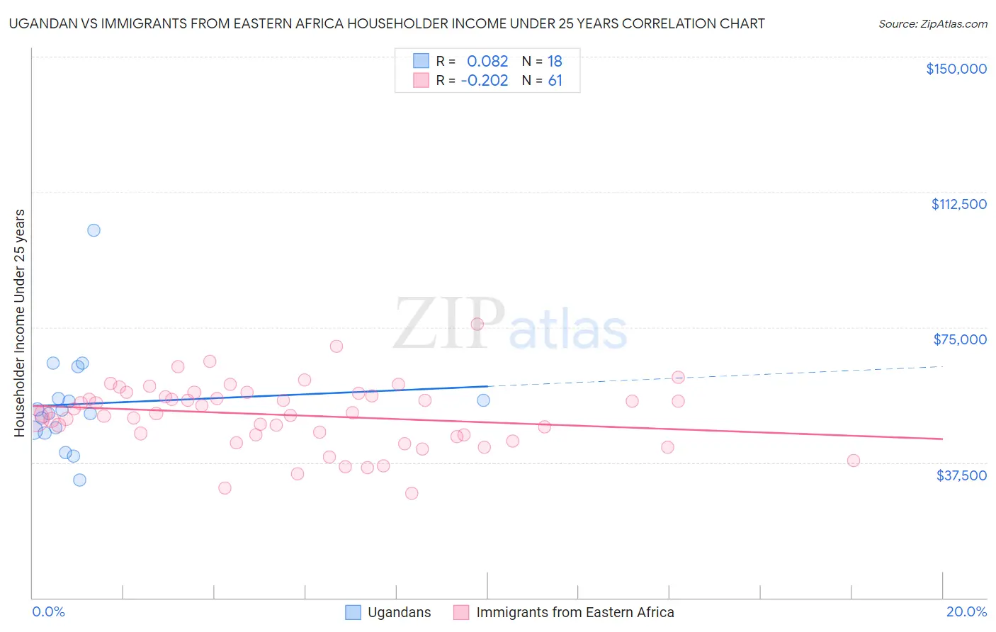 Ugandan vs Immigrants from Eastern Africa Householder Income Under 25 years