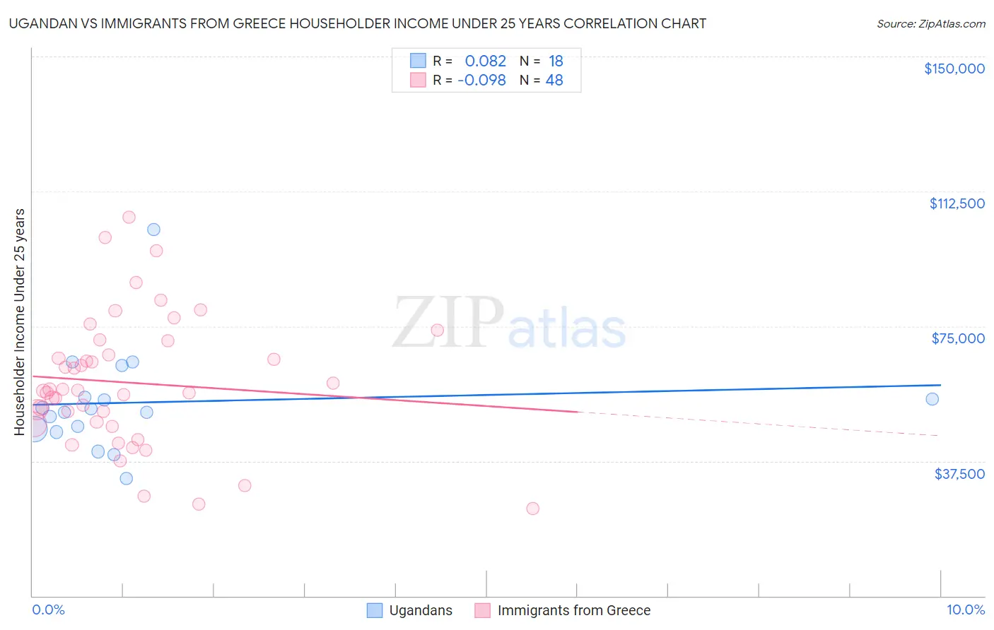 Ugandan vs Immigrants from Greece Householder Income Under 25 years