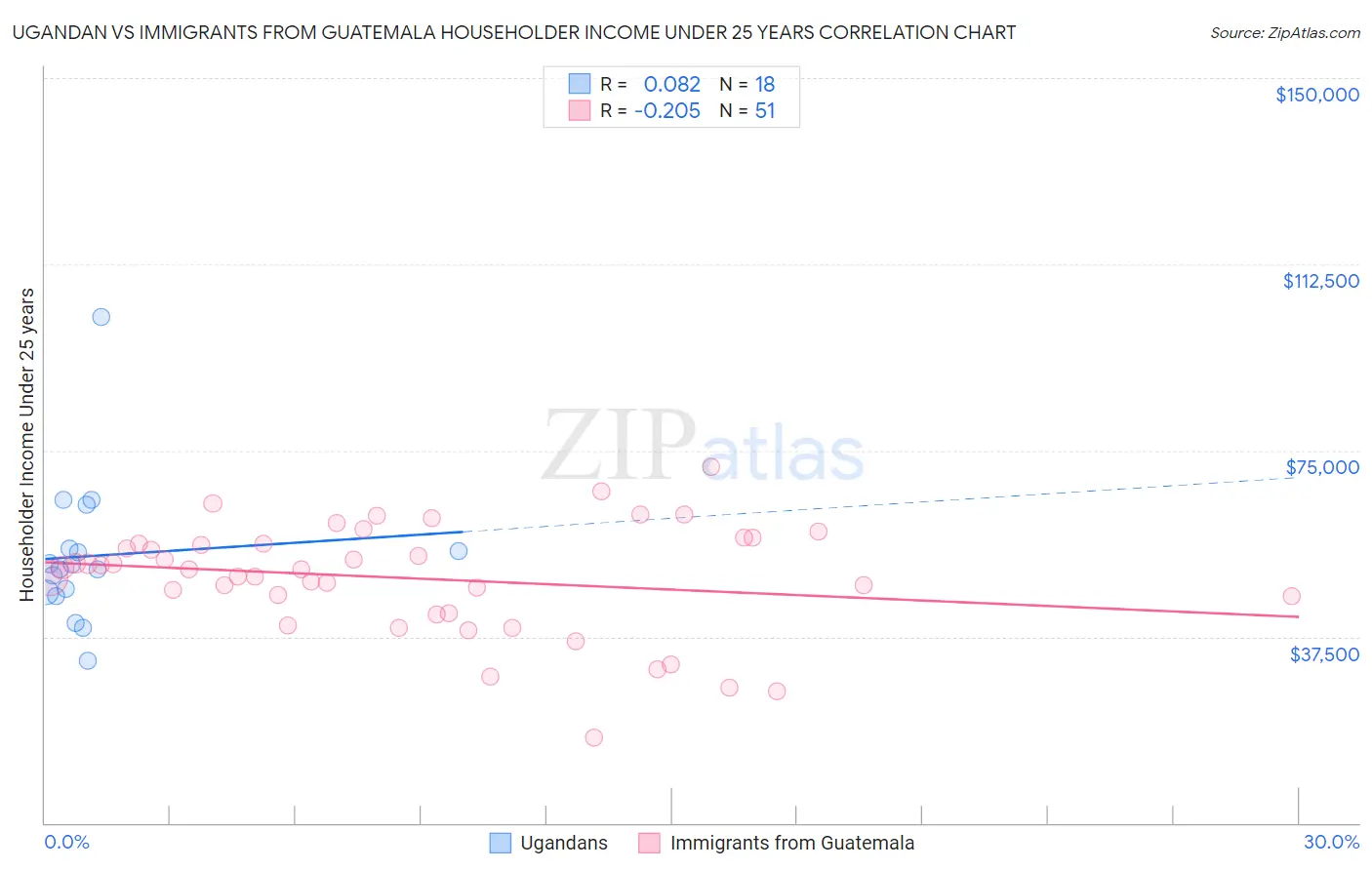 Ugandan vs Immigrants from Guatemala Householder Income Under 25 years