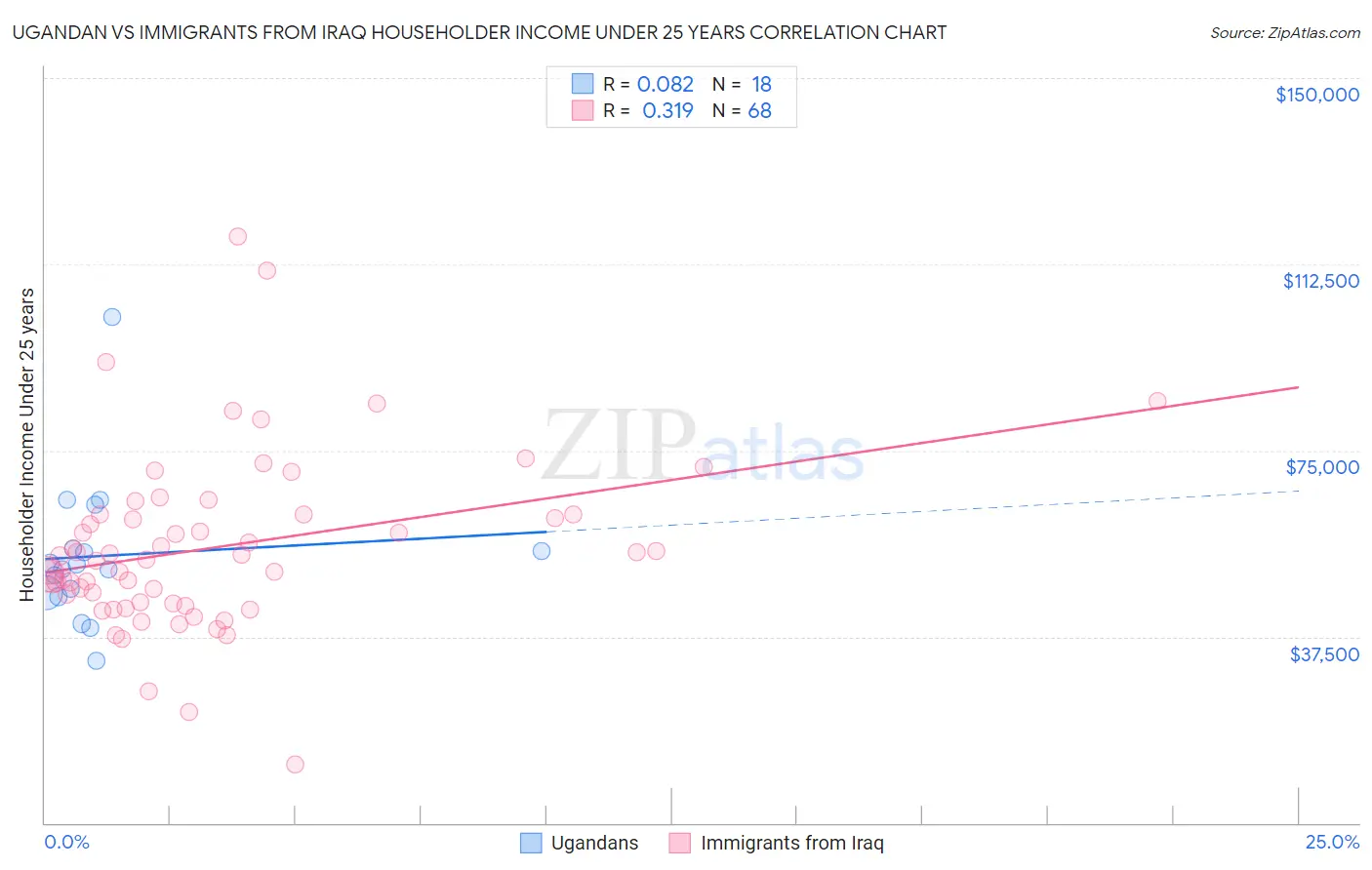 Ugandan vs Immigrants from Iraq Householder Income Under 25 years