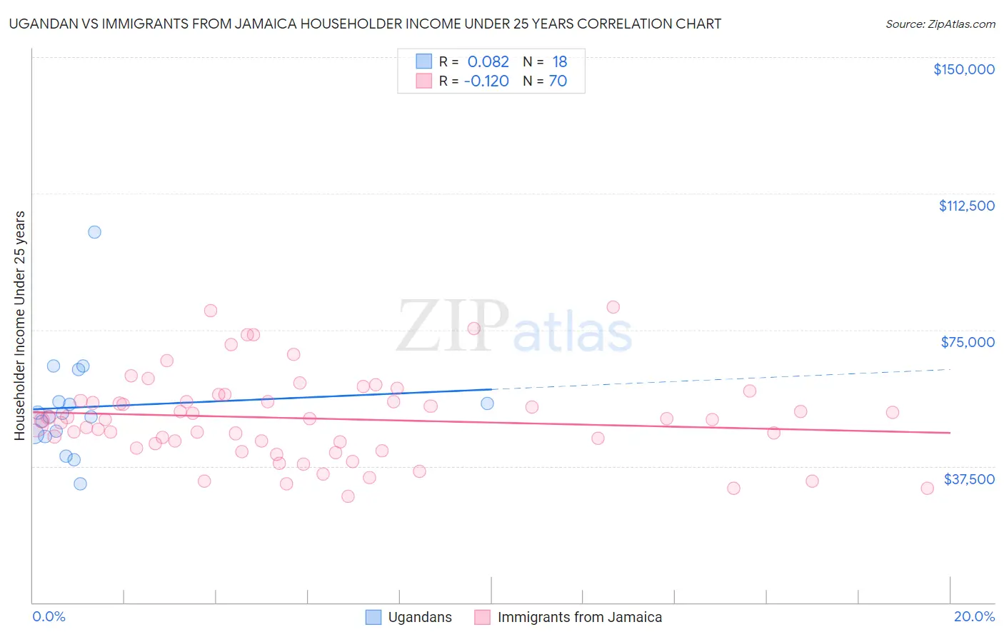 Ugandan vs Immigrants from Jamaica Householder Income Under 25 years