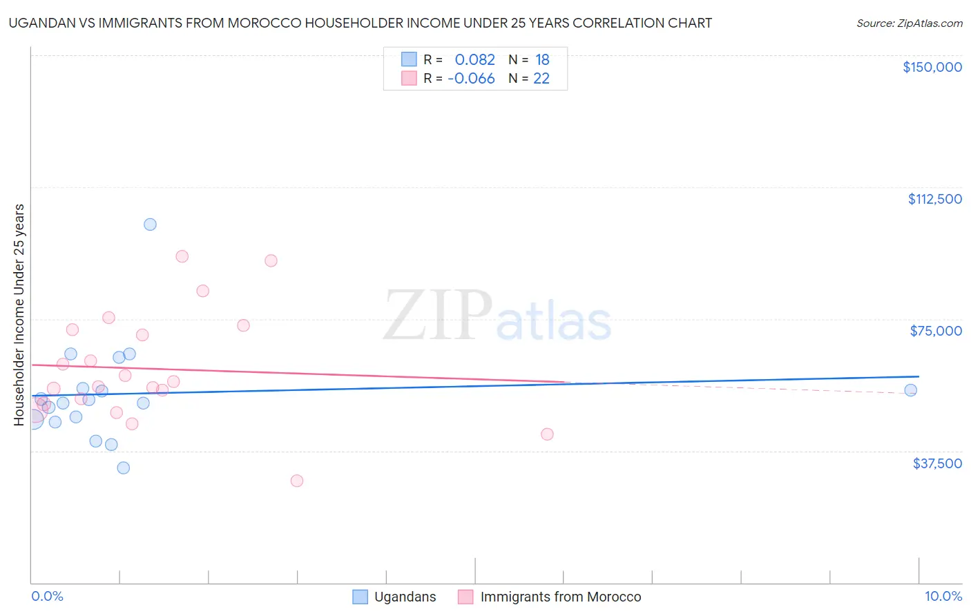 Ugandan vs Immigrants from Morocco Householder Income Under 25 years