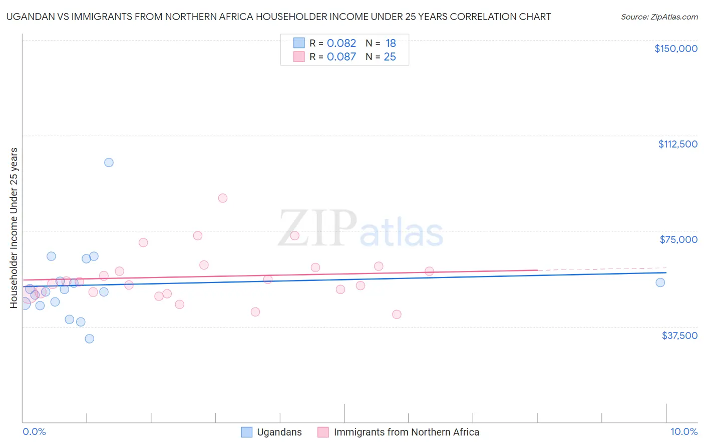 Ugandan vs Immigrants from Northern Africa Householder Income Under 25 years