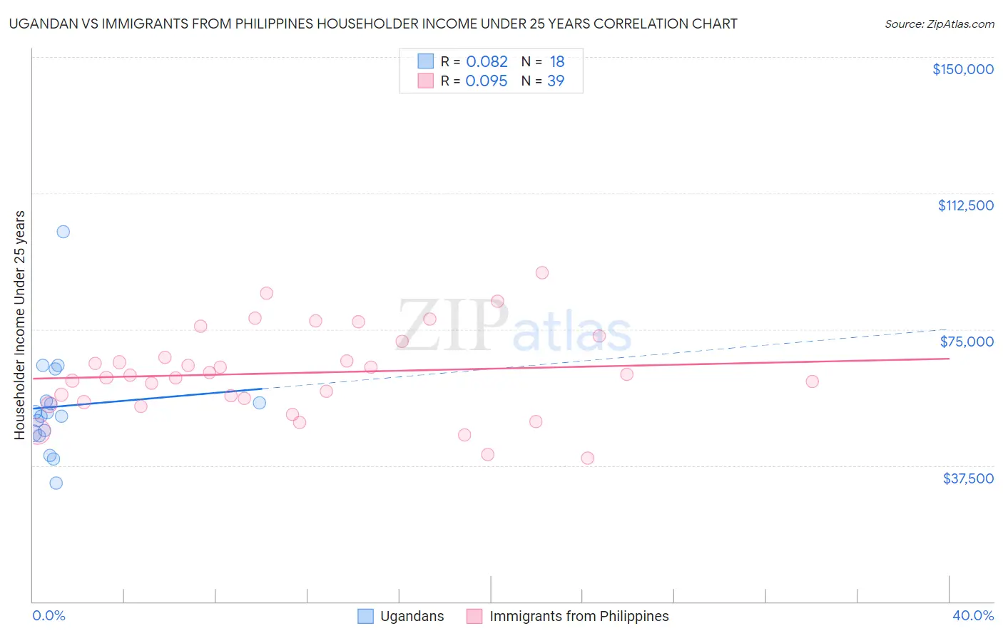 Ugandan vs Immigrants from Philippines Householder Income Under 25 years