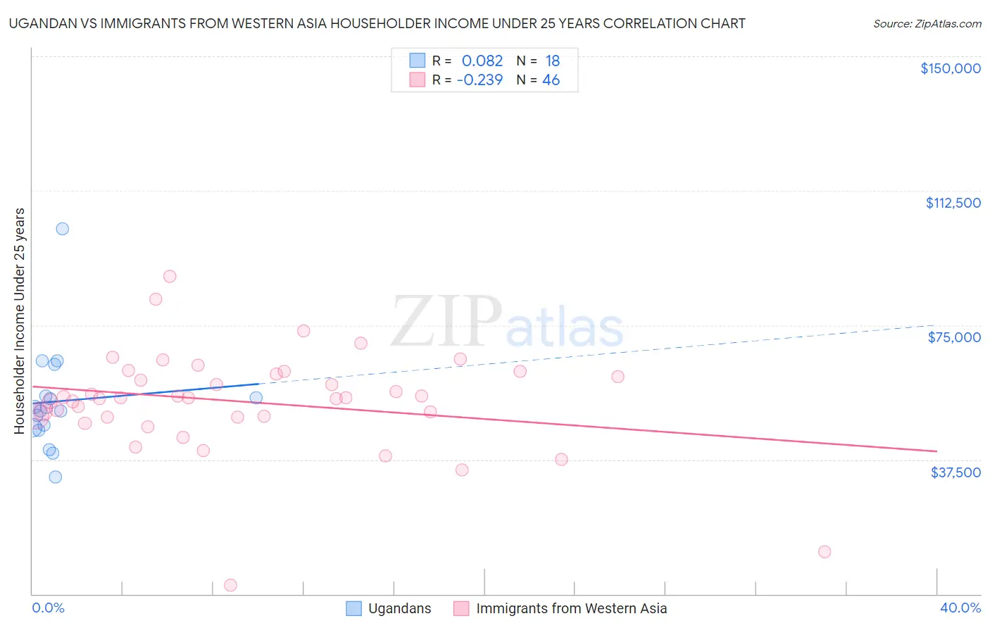 Ugandan vs Immigrants from Western Asia Householder Income Under 25 years