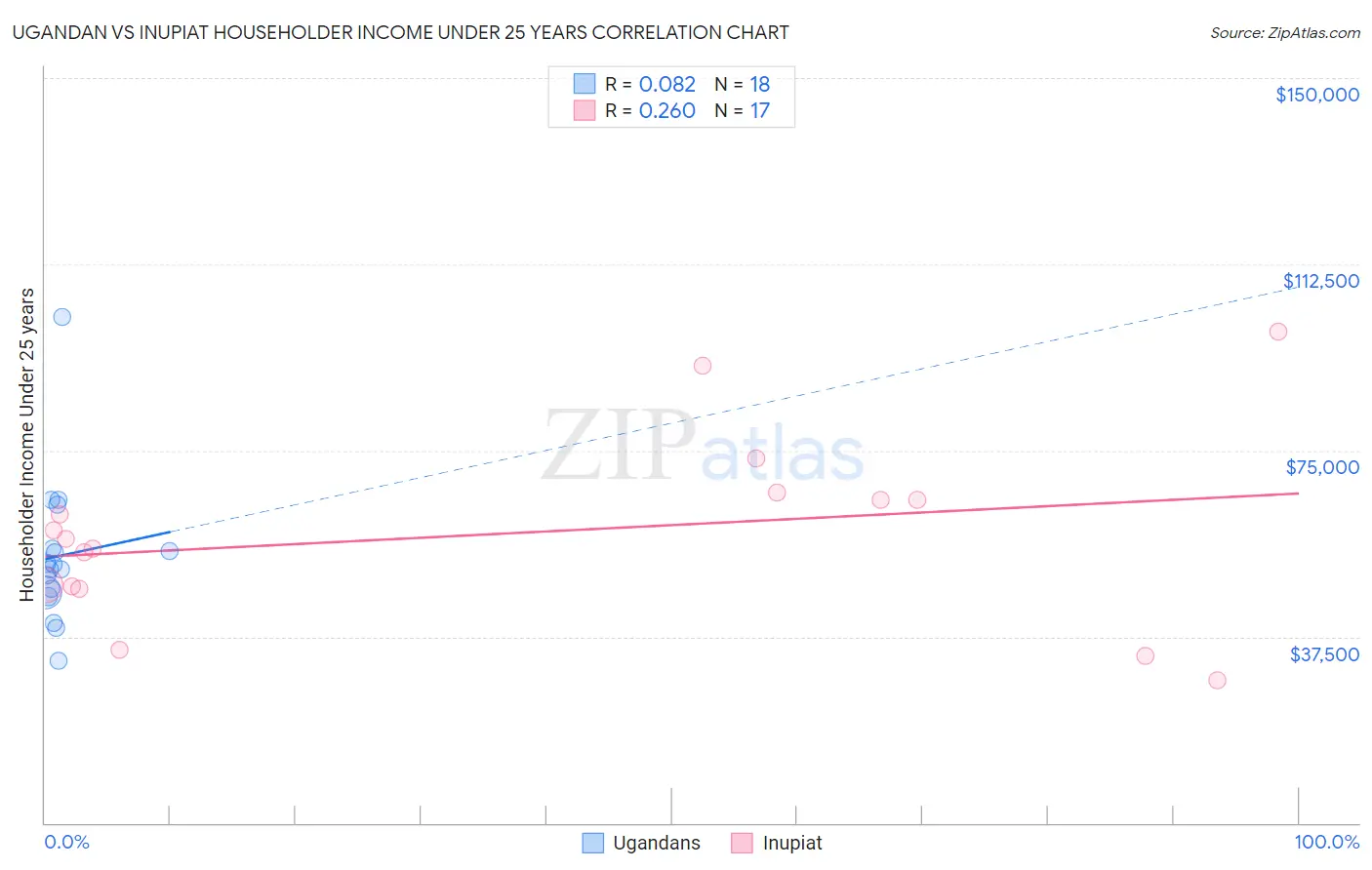 Ugandan vs Inupiat Householder Income Under 25 years