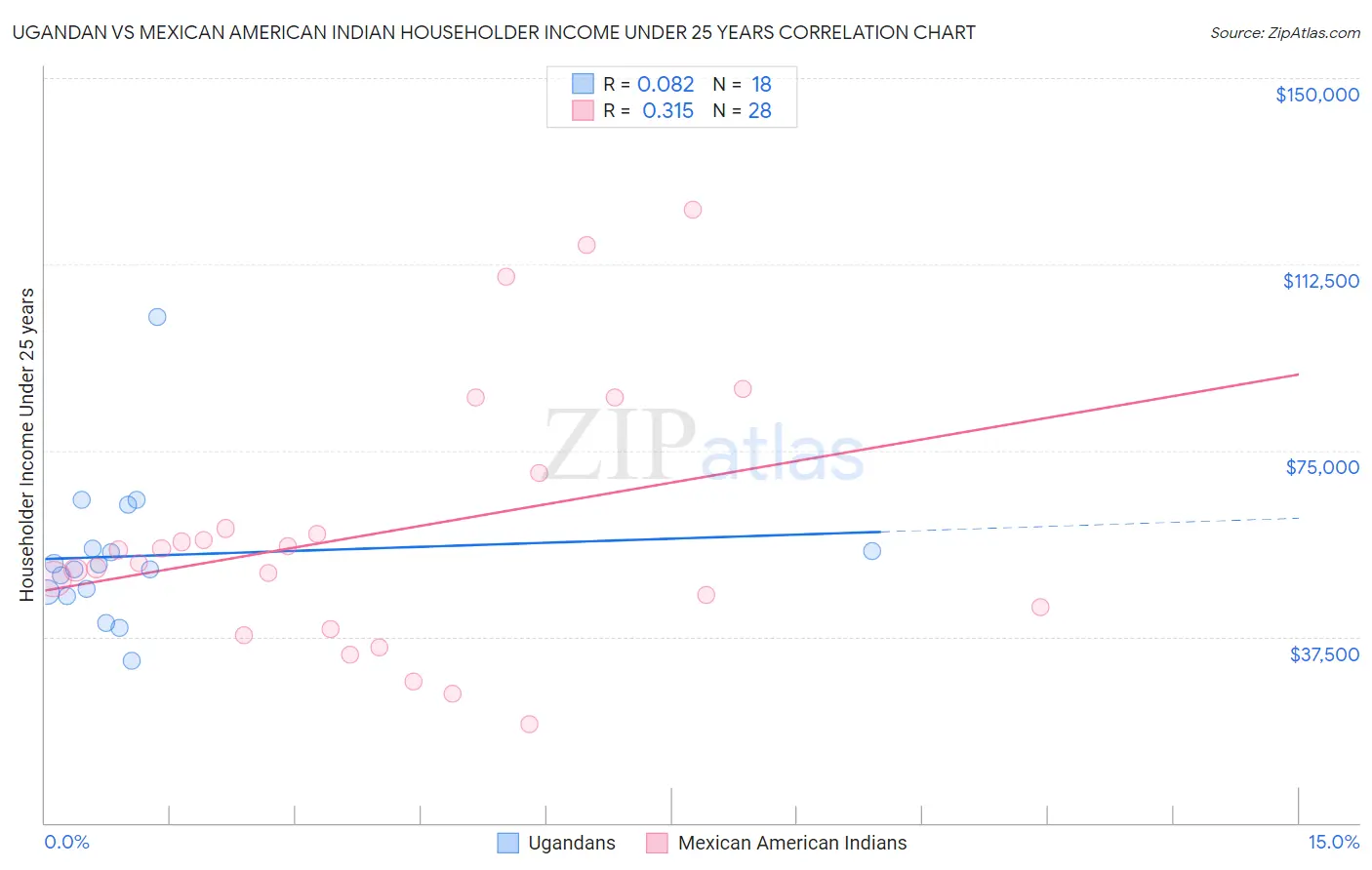 Ugandan vs Mexican American Indian Householder Income Under 25 years