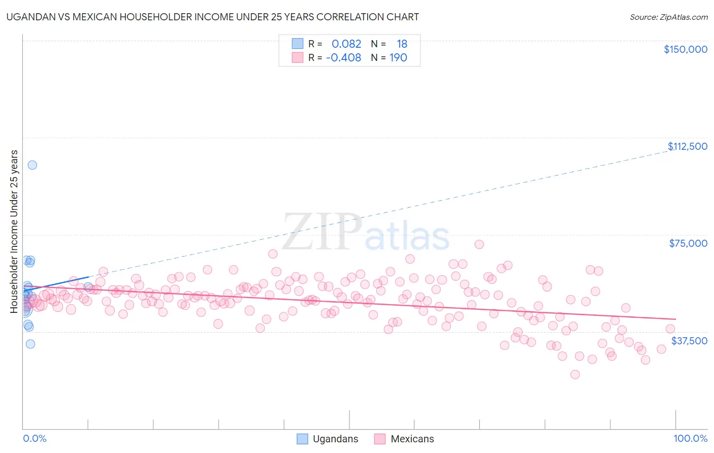 Ugandan vs Mexican Householder Income Under 25 years