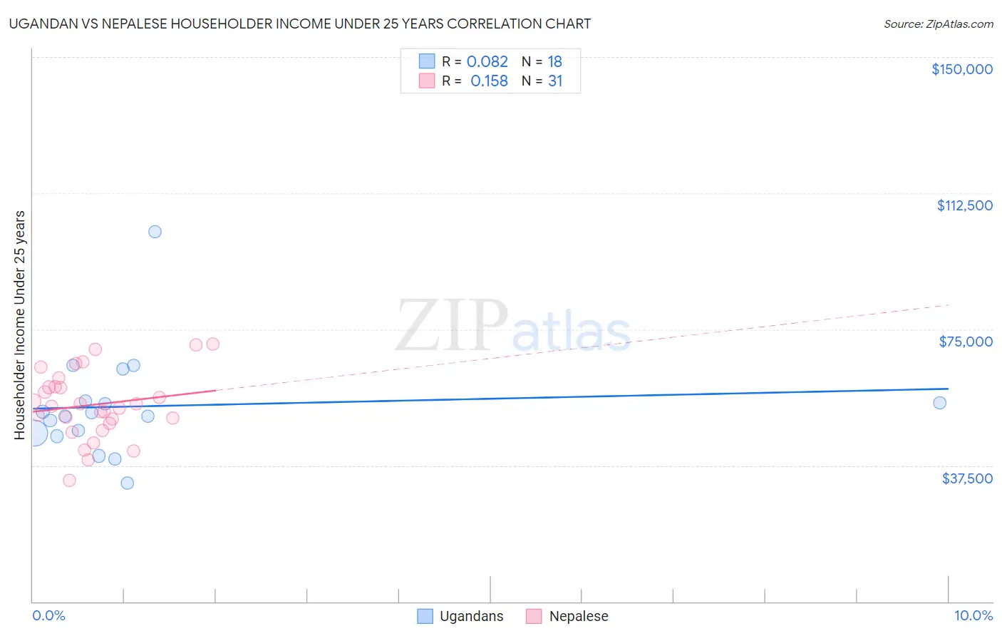 Ugandan vs Nepalese Householder Income Under 25 years