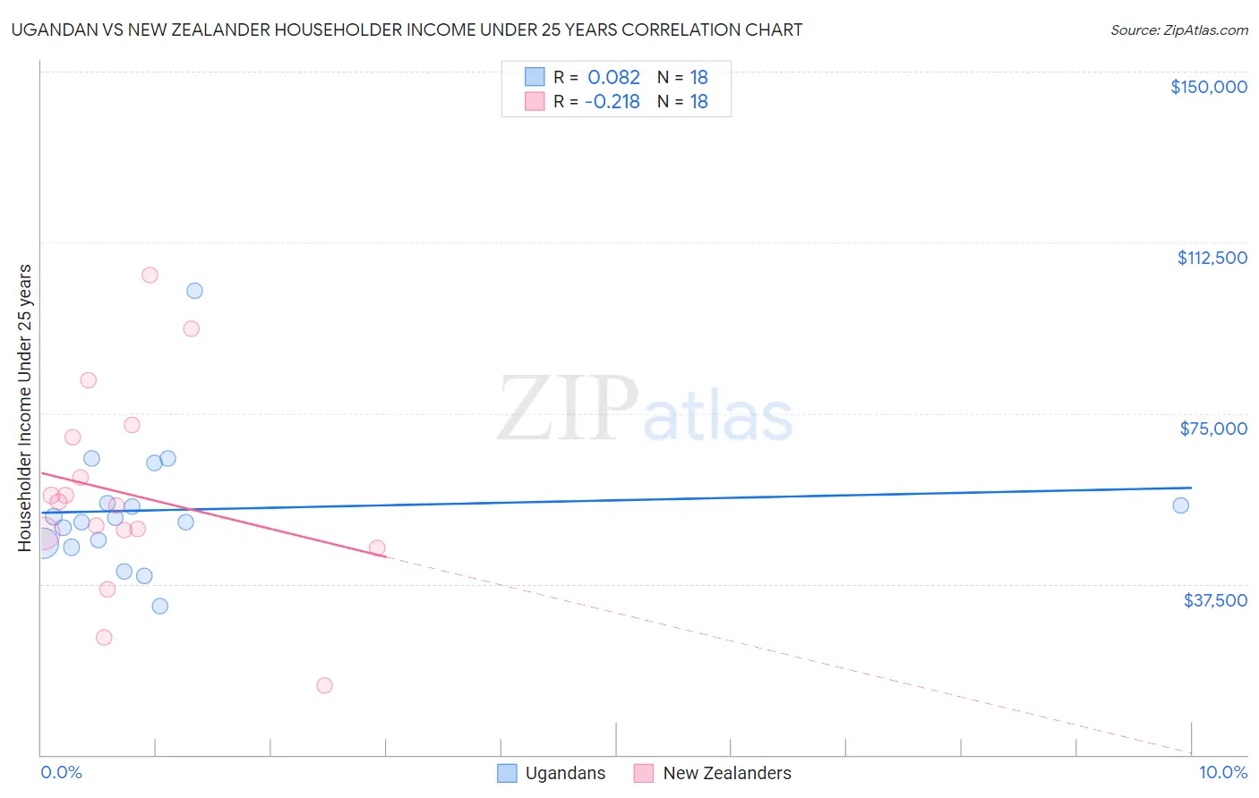 Ugandan vs New Zealander Householder Income Under 25 years