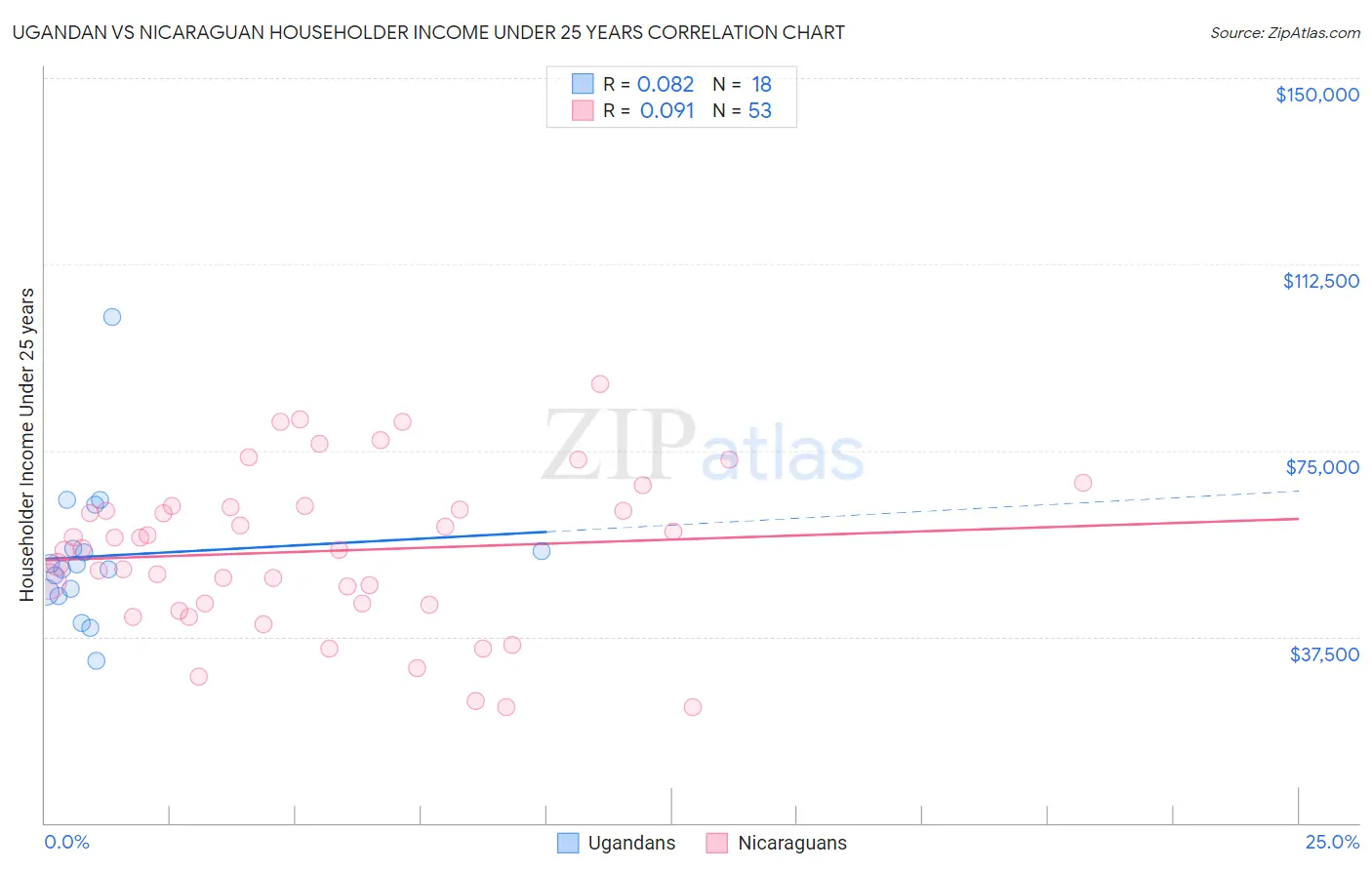 Ugandan vs Nicaraguan Householder Income Under 25 years