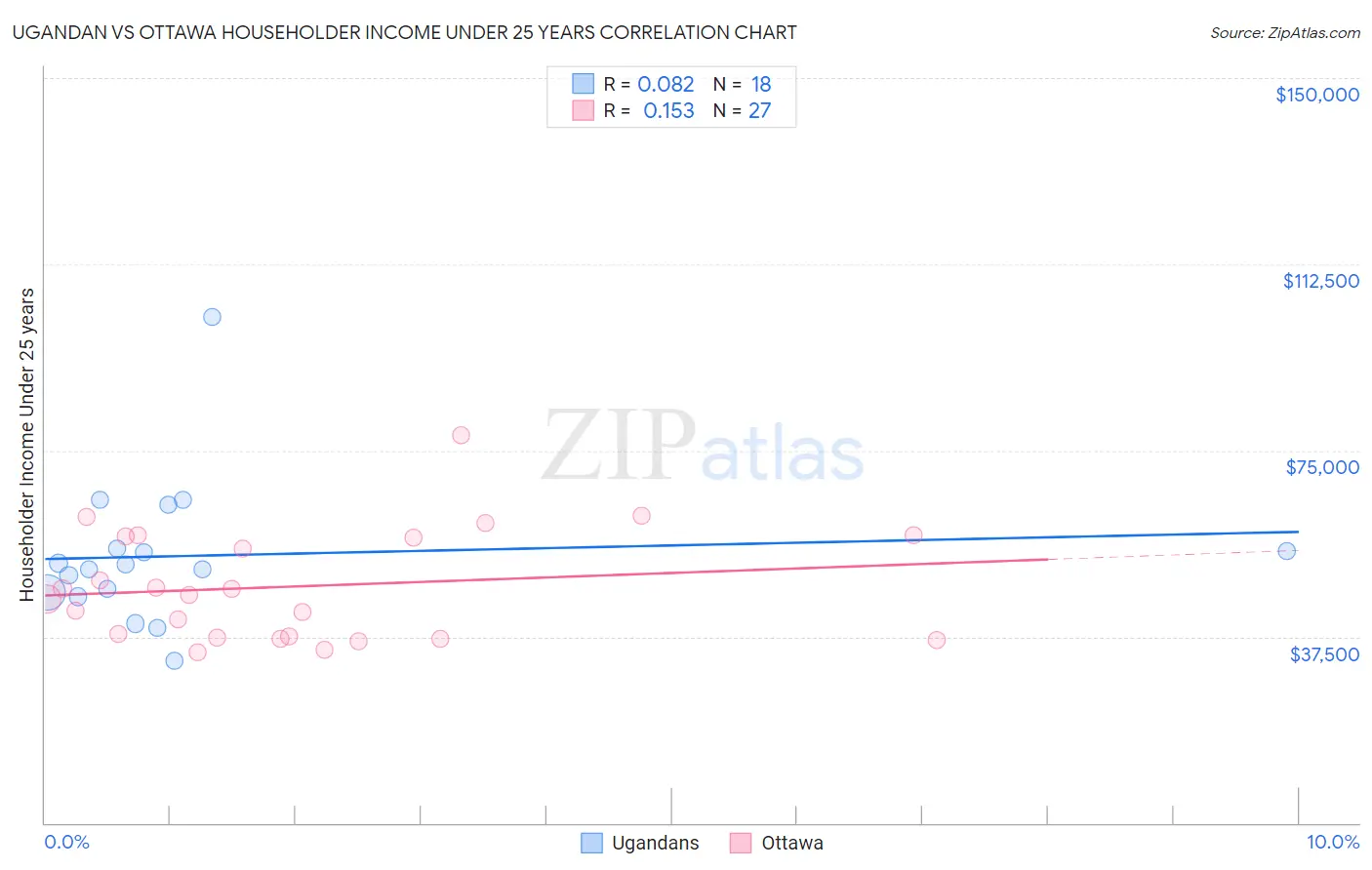 Ugandan vs Ottawa Householder Income Under 25 years