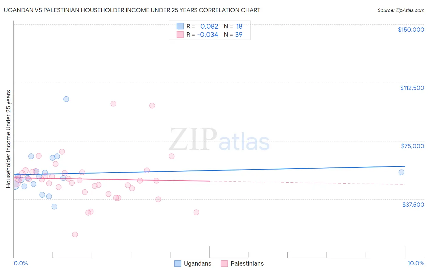 Ugandan vs Palestinian Householder Income Under 25 years