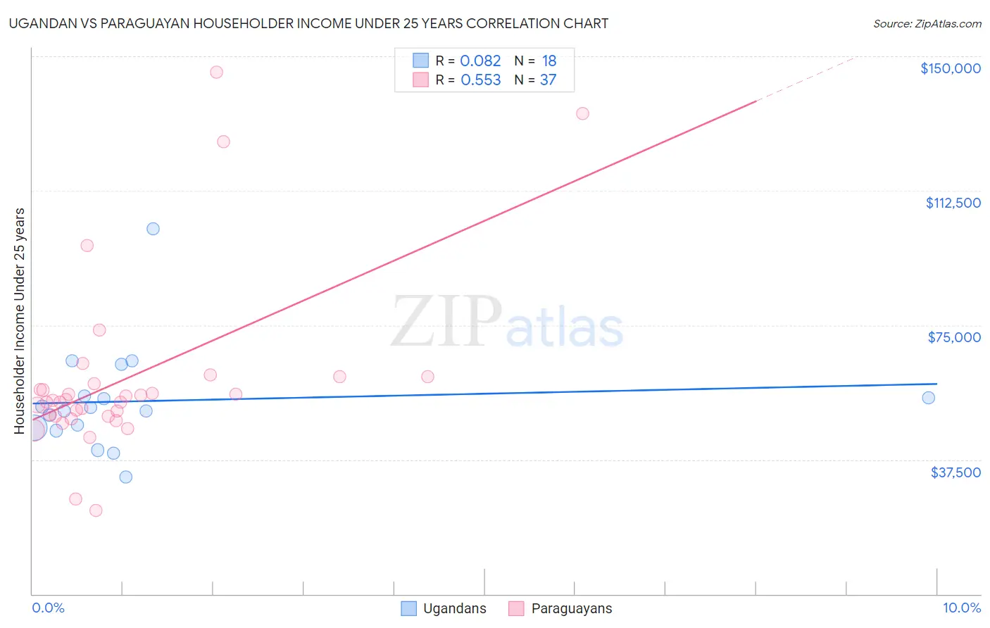 Ugandan vs Paraguayan Householder Income Under 25 years