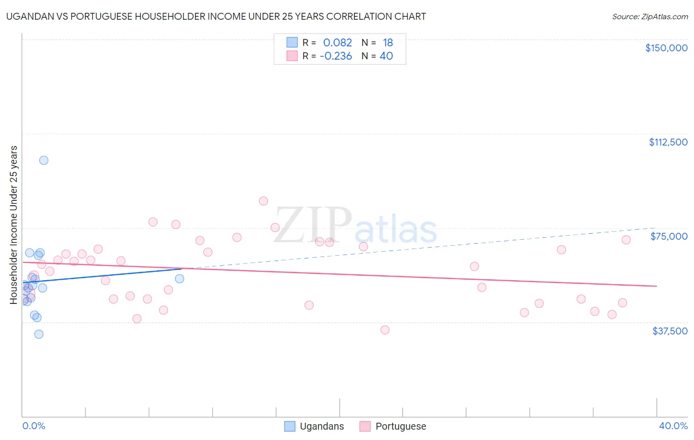 Ugandan vs Portuguese Householder Income Under 25 years