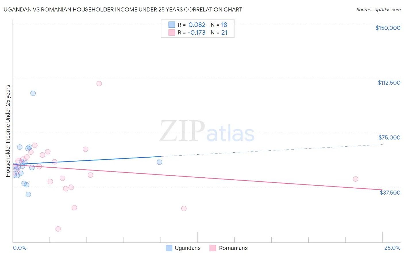 Ugandan vs Romanian Householder Income Under 25 years