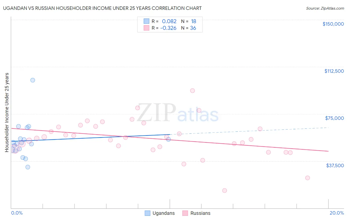 Ugandan vs Russian Householder Income Under 25 years