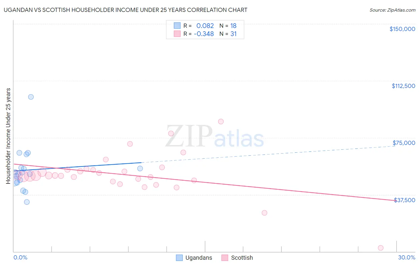 Ugandan vs Scottish Householder Income Under 25 years