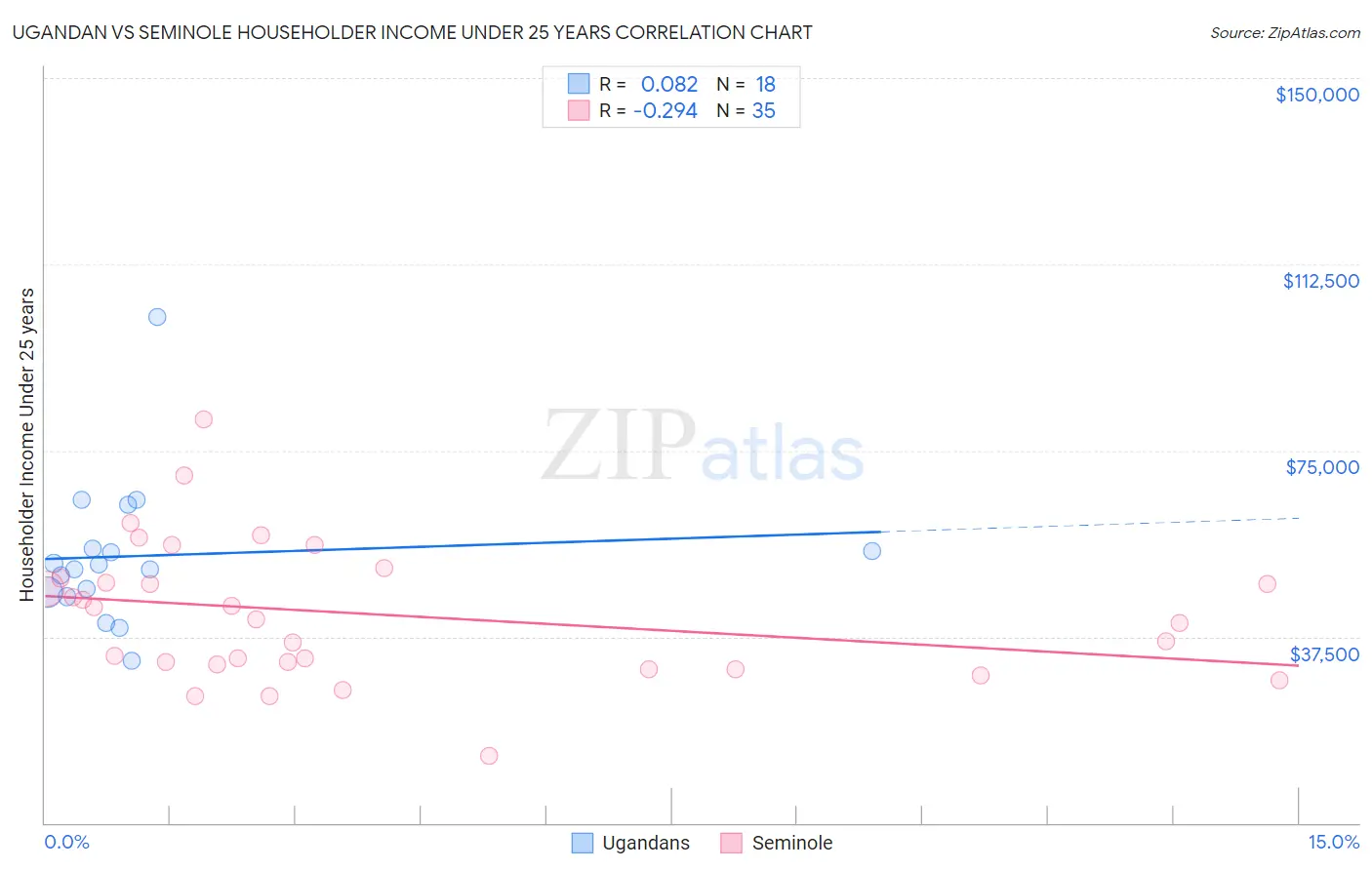 Ugandan vs Seminole Householder Income Under 25 years