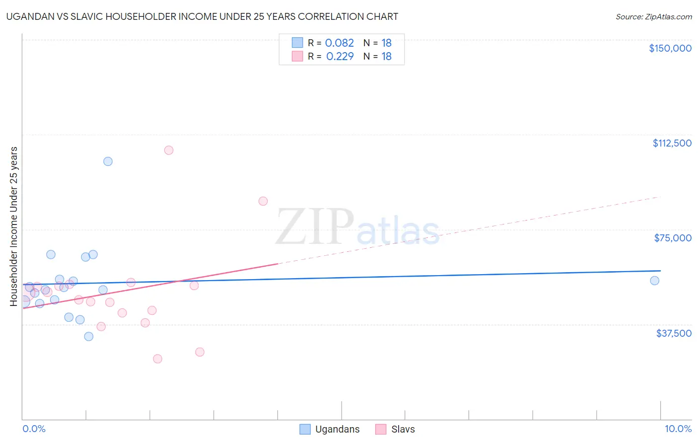 Ugandan vs Slavic Householder Income Under 25 years