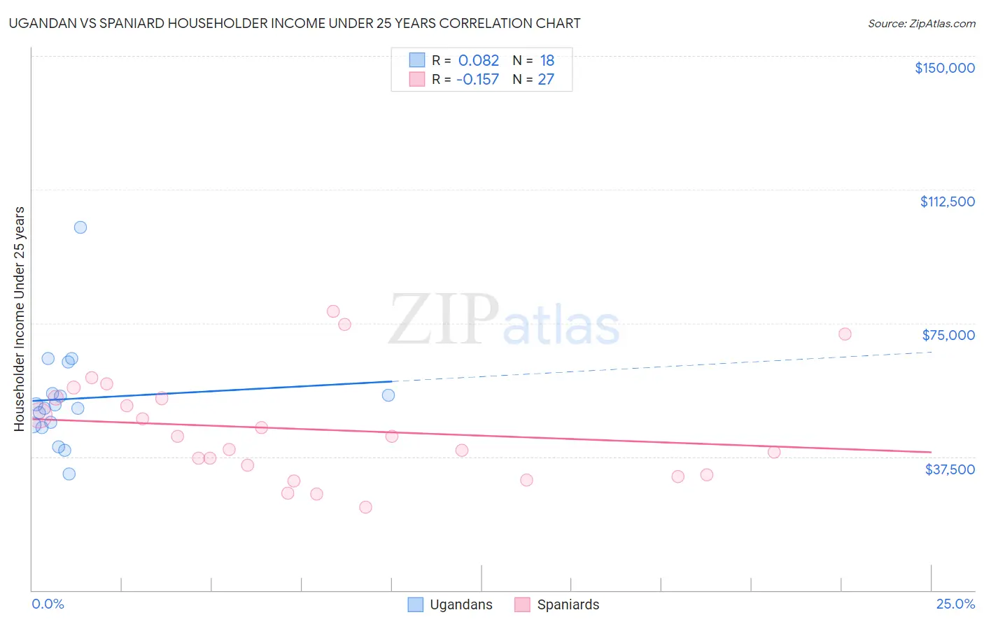 Ugandan vs Spaniard Householder Income Under 25 years