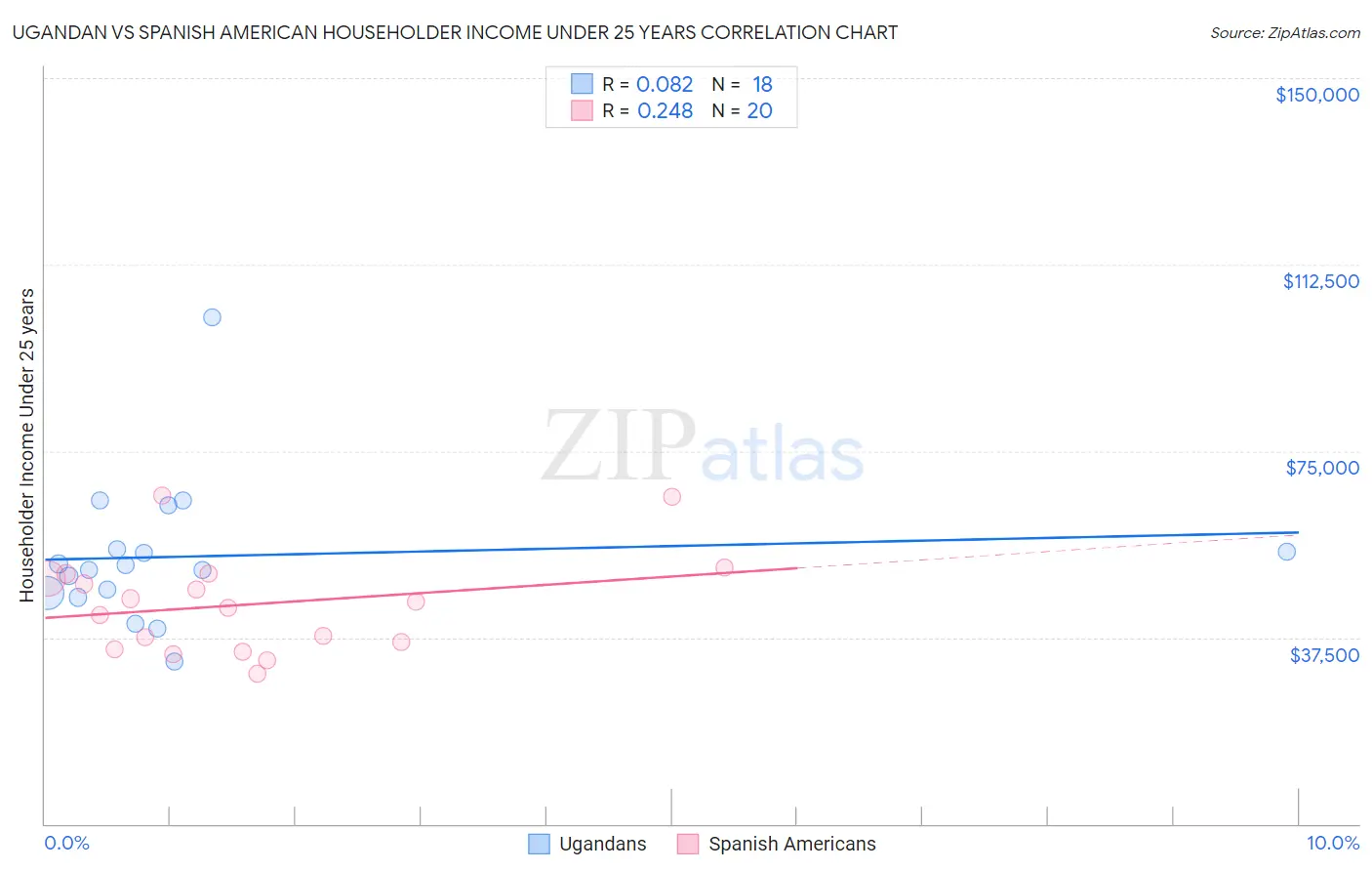 Ugandan vs Spanish American Householder Income Under 25 years