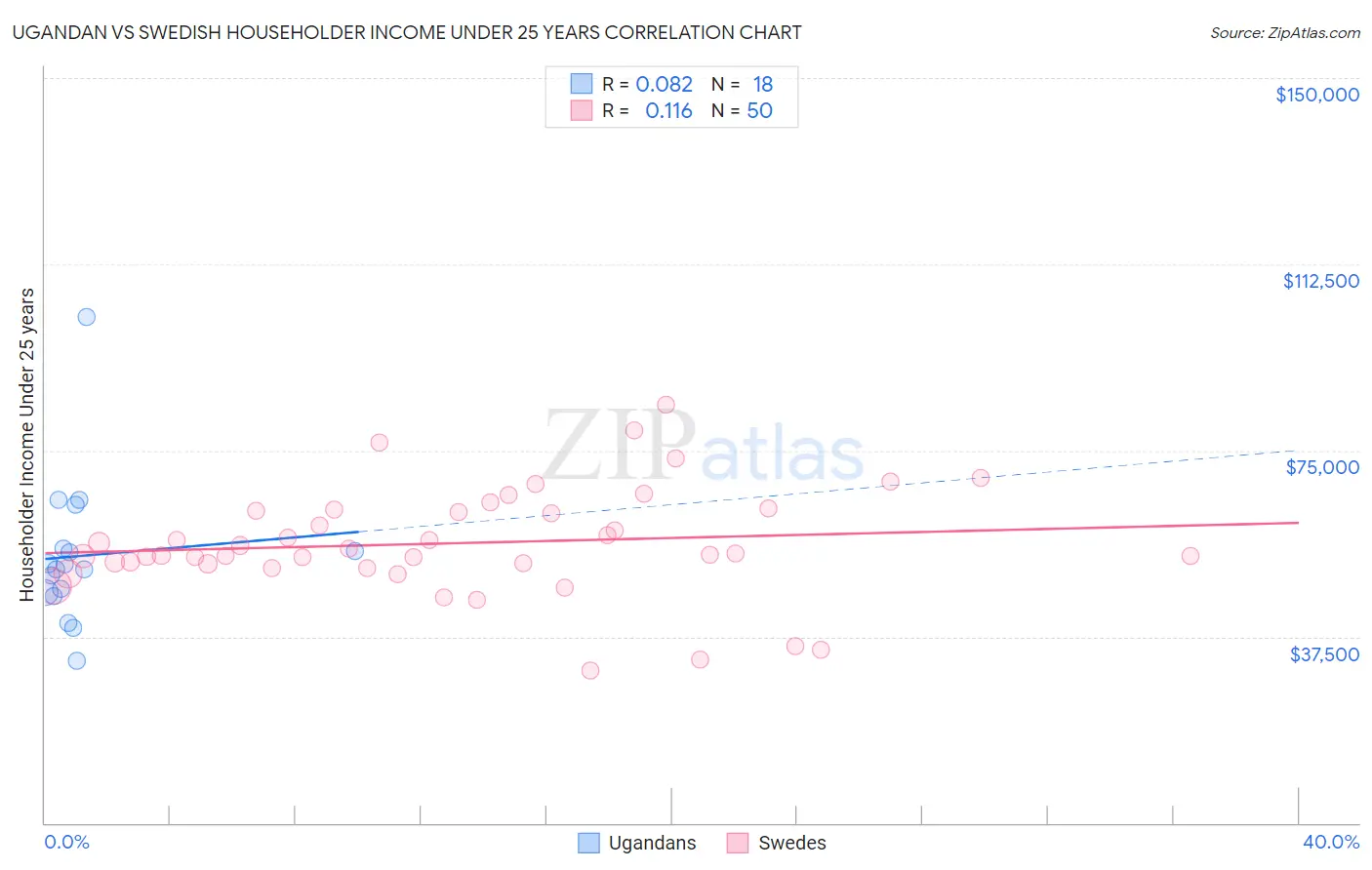 Ugandan vs Swedish Householder Income Under 25 years