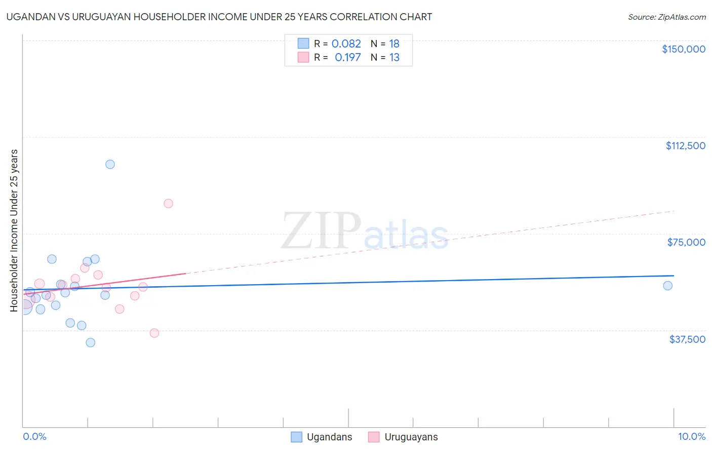 Ugandan vs Uruguayan Householder Income Under 25 years