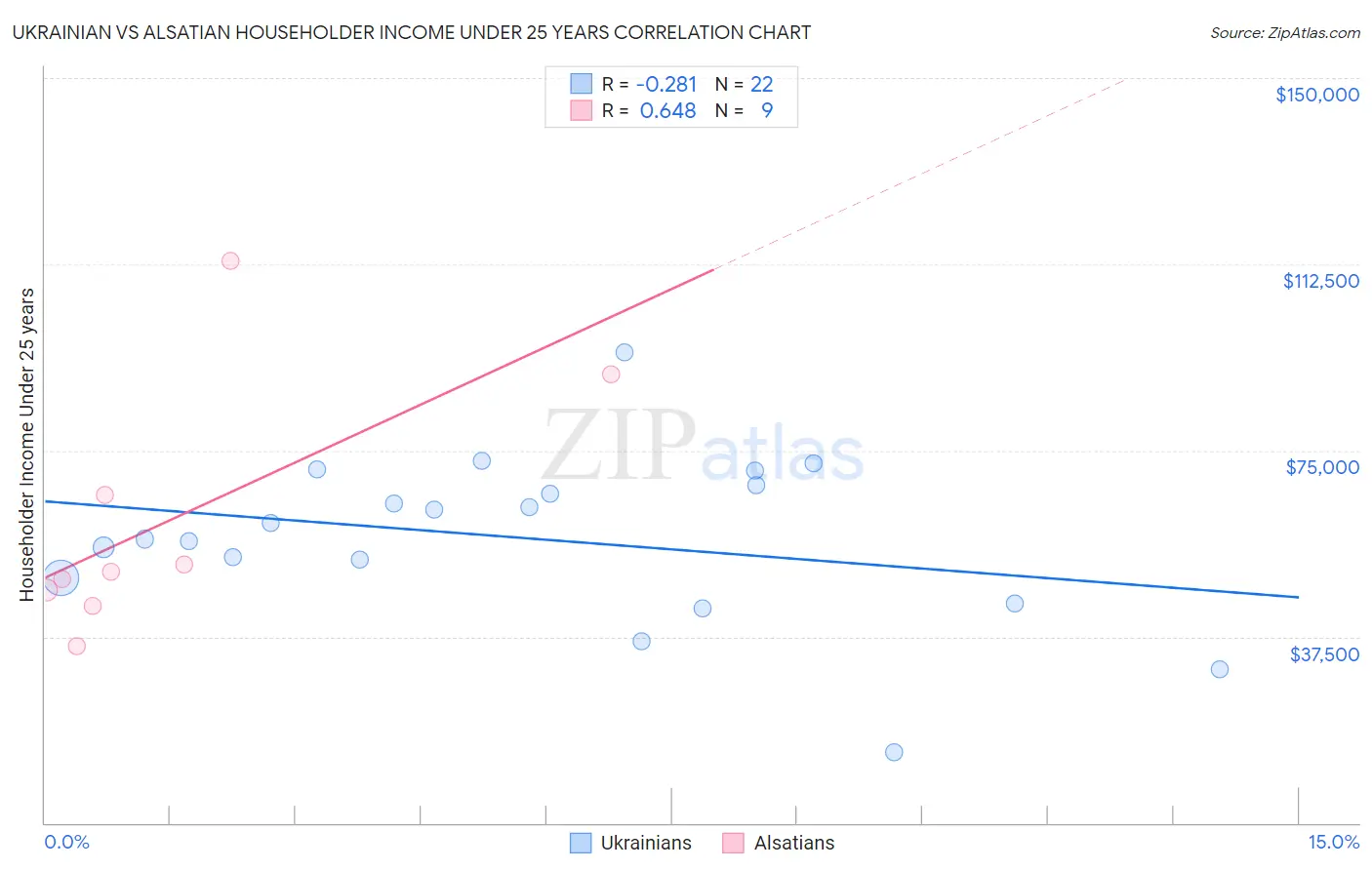 Ukrainian vs Alsatian Householder Income Under 25 years