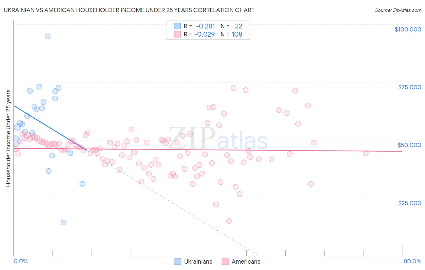 Ukrainian vs American Householder Income Under 25 years