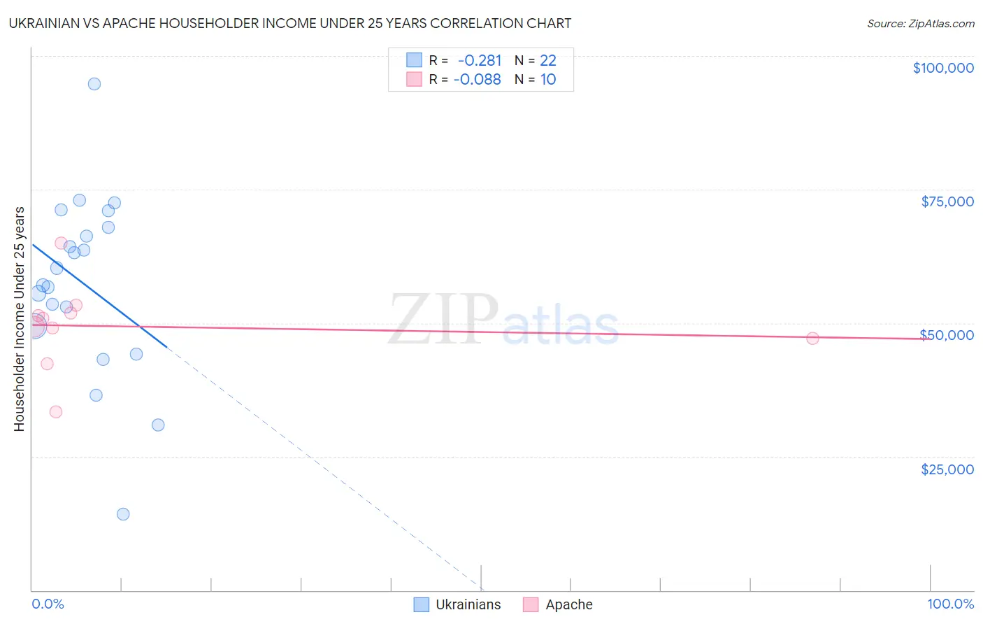 Ukrainian vs Apache Householder Income Under 25 years