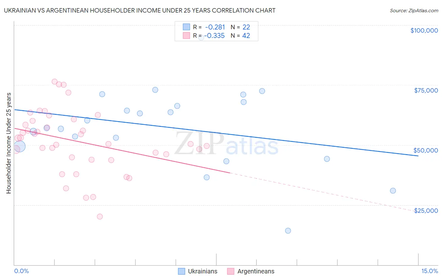 Ukrainian vs Argentinean Householder Income Under 25 years