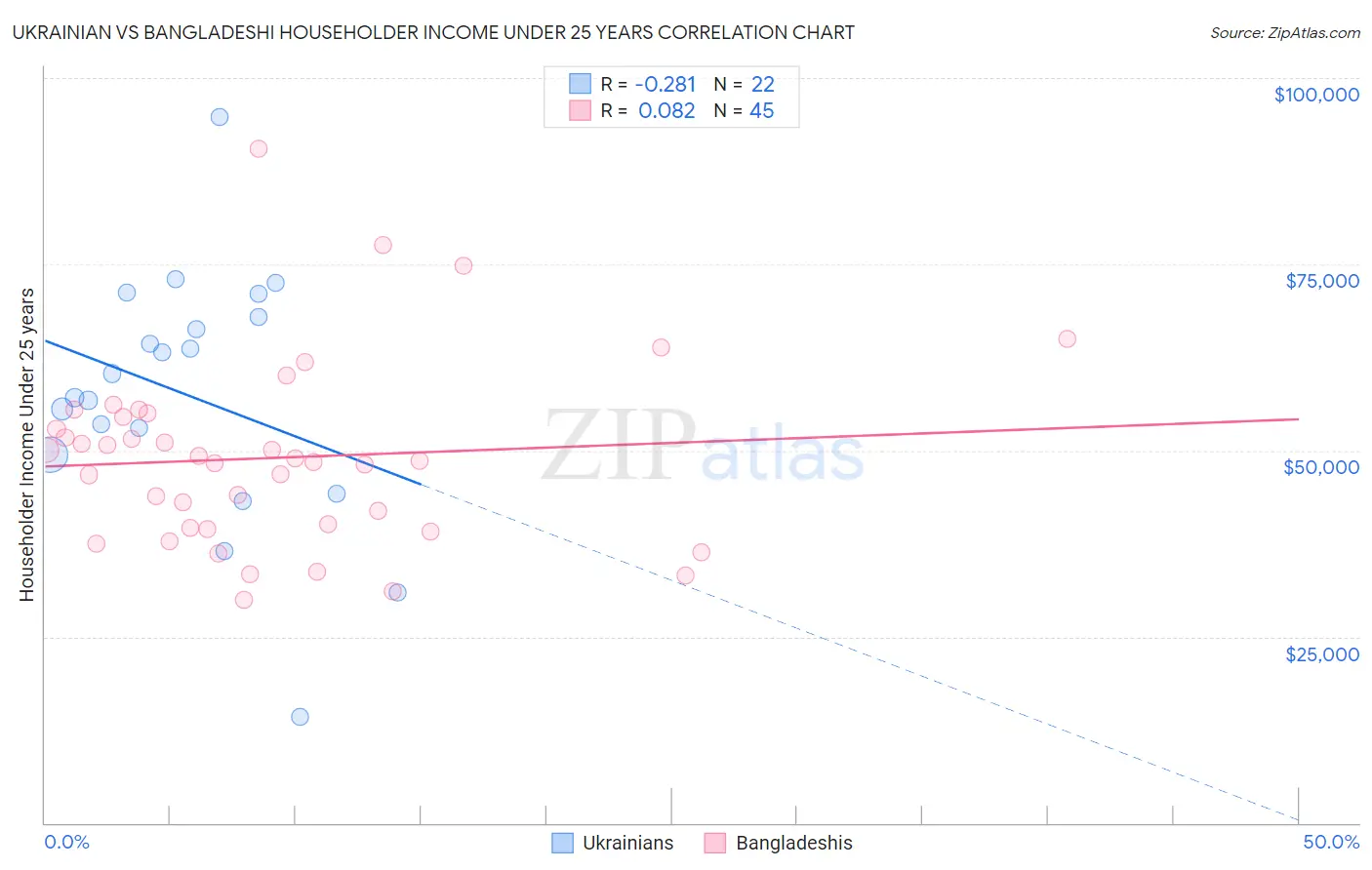 Ukrainian vs Bangladeshi Householder Income Under 25 years