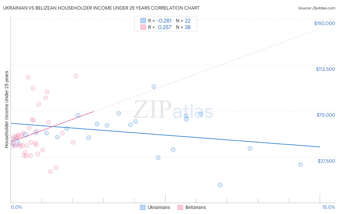 Ukrainian vs Belizean Householder Income Under 25 years