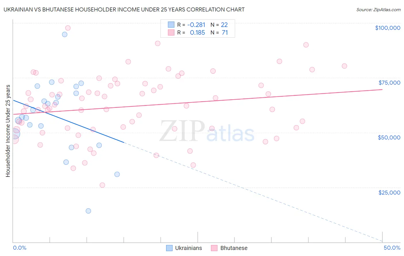 Ukrainian vs Bhutanese Householder Income Under 25 years