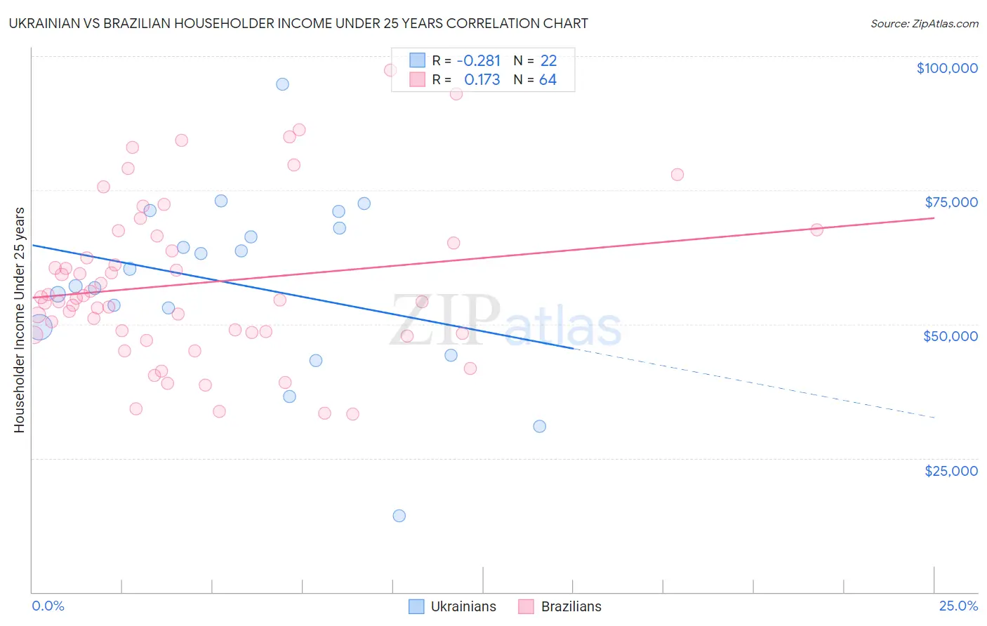 Ukrainian vs Brazilian Householder Income Under 25 years