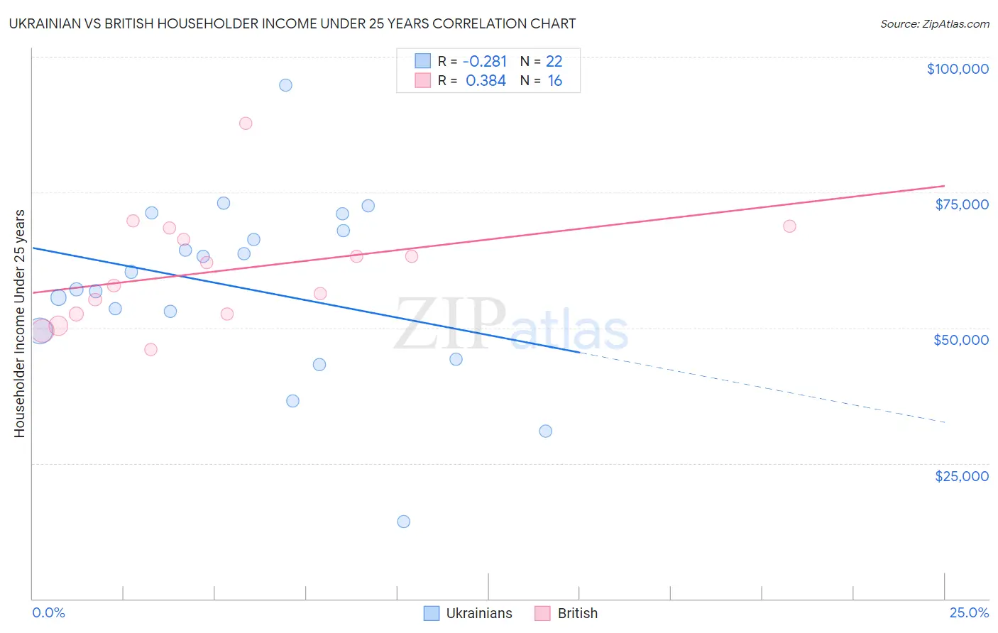 Ukrainian vs British Householder Income Under 25 years