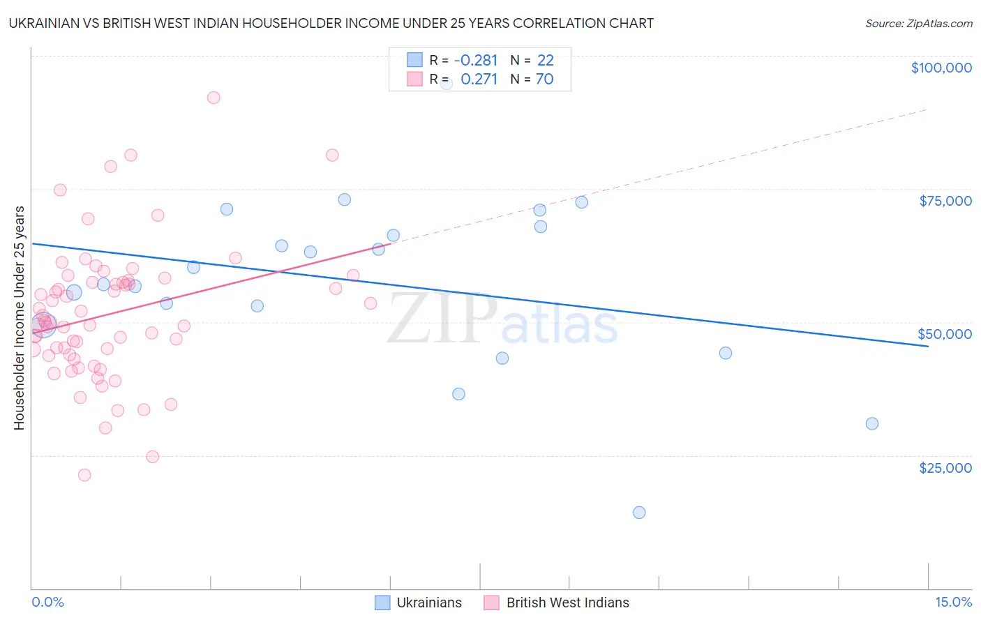 Ukrainian vs British West Indian Householder Income Under 25 years